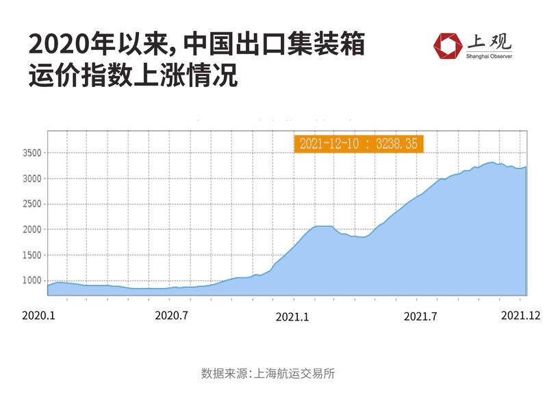 集装箱运价指数持续攀升，展望未来，前景一片光明