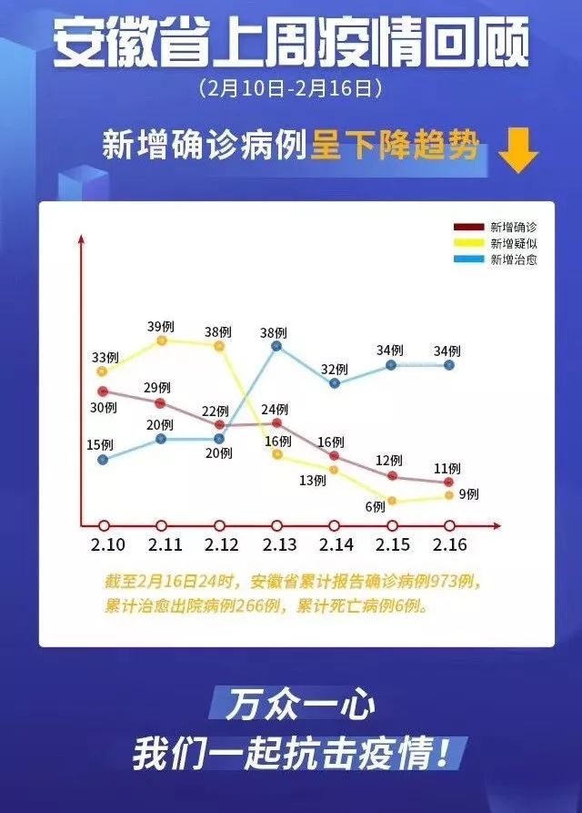 安徽抗疫捷报频传，健康防线稳固升级