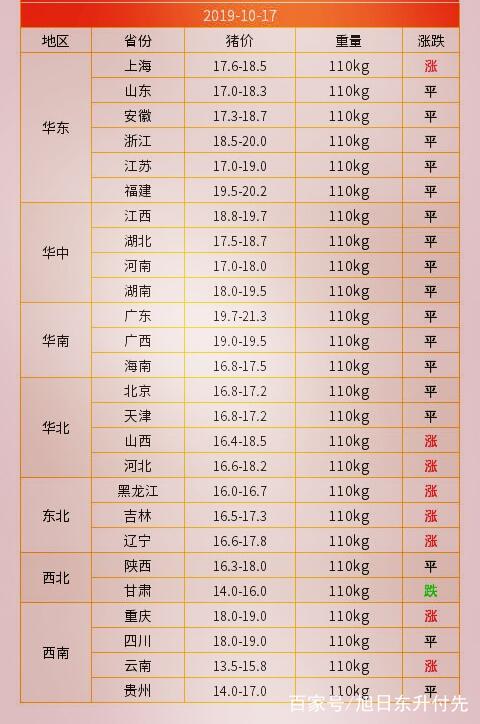 猪价飘红，今日行情喜人，最新报价一览