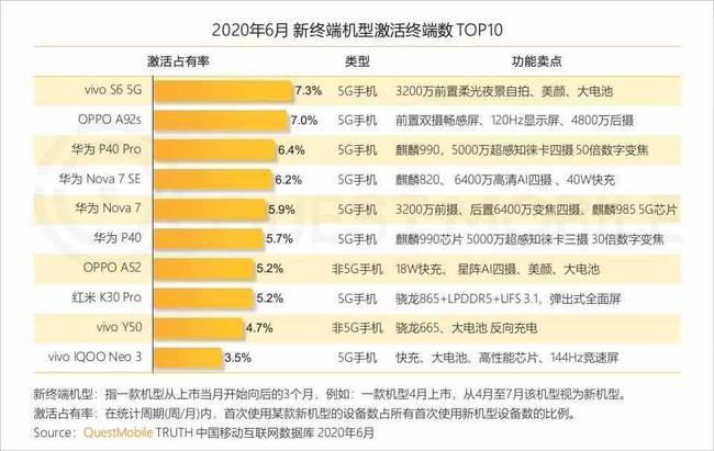 mate20销量再创新高，市场表现喜人！