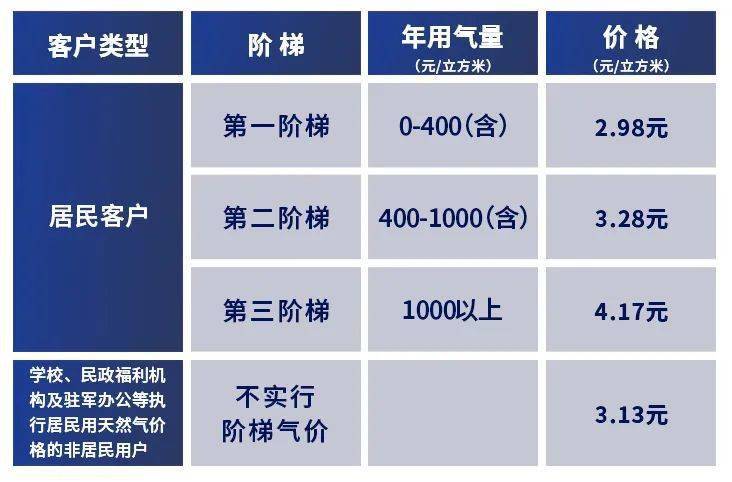 天然气新价格跃升，为您带来更多实惠惊喜！