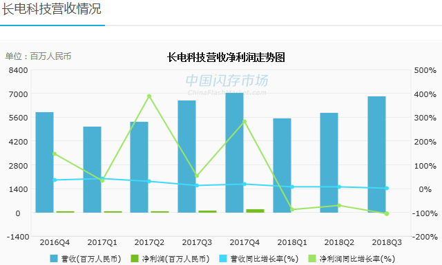 长电科技最新资讯发布