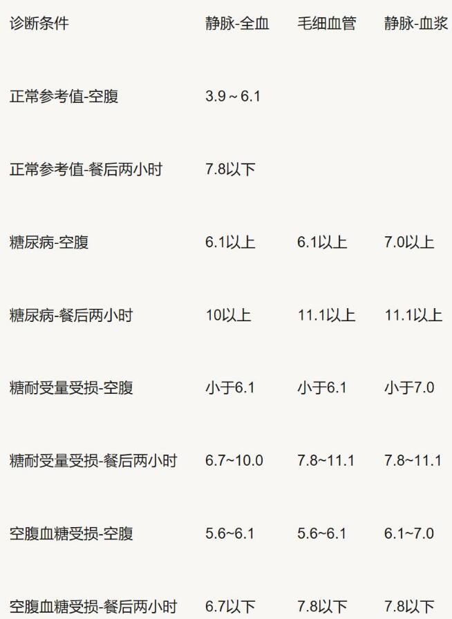 血糖标准范围最新一览表