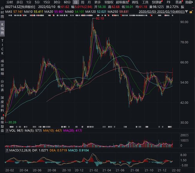 正邦科技股价最新动态