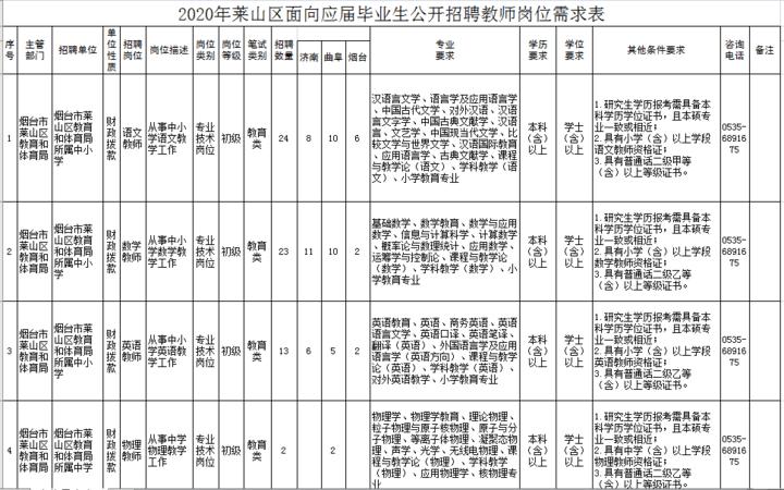 烟台莱山最新招聘动态