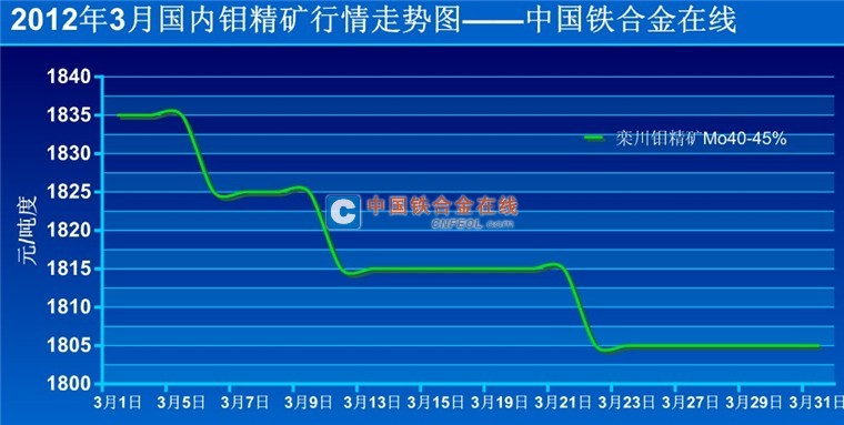 钼精矿市场价格动态