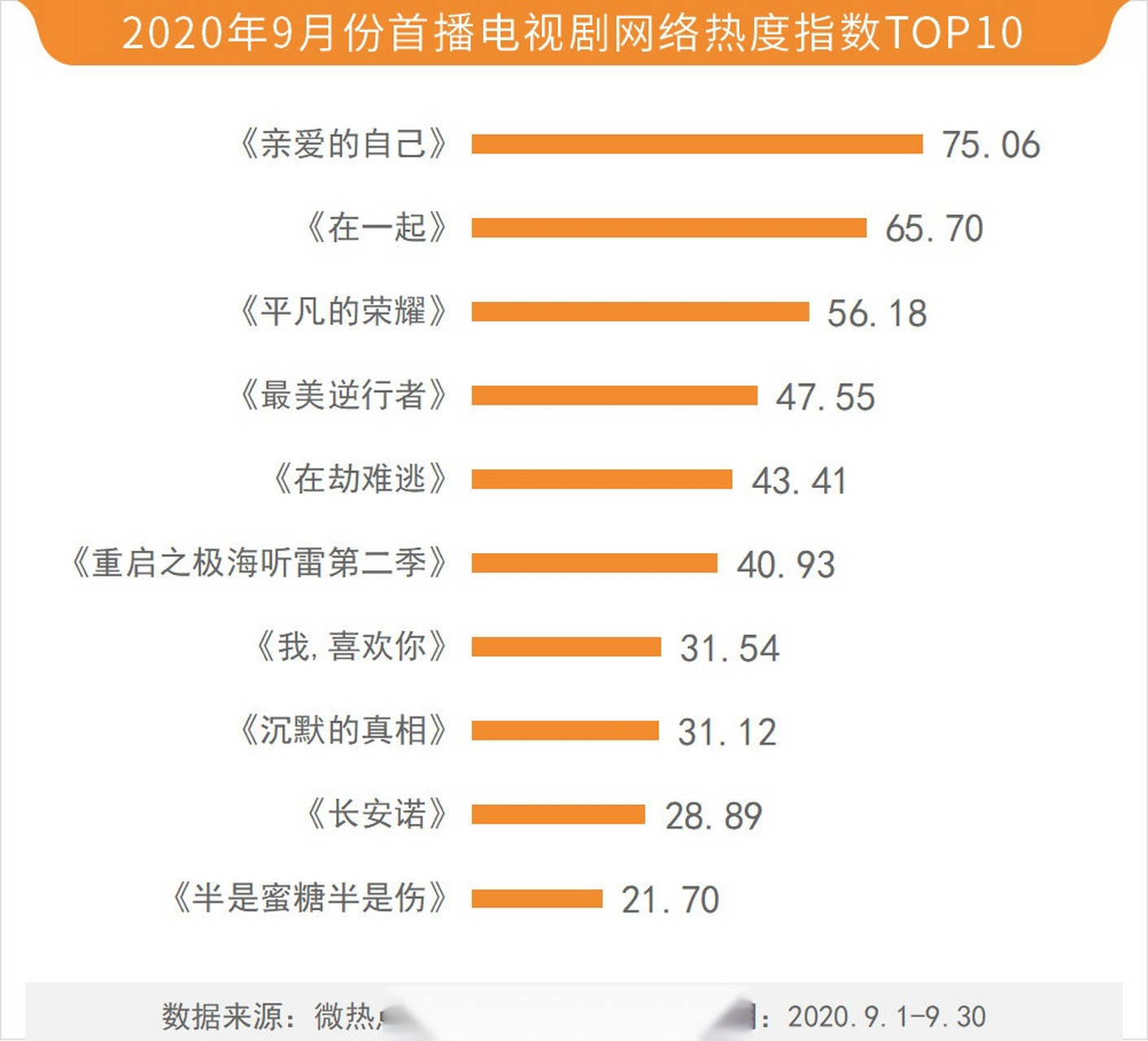 热播剧集排行榜揭晓