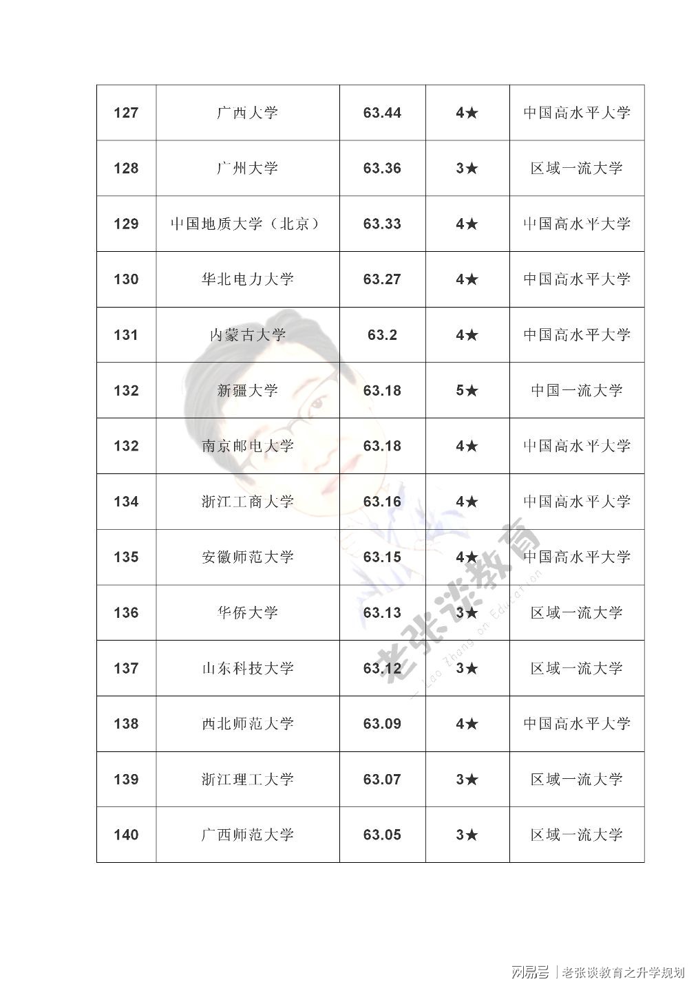 最新全国高校排名揭晓