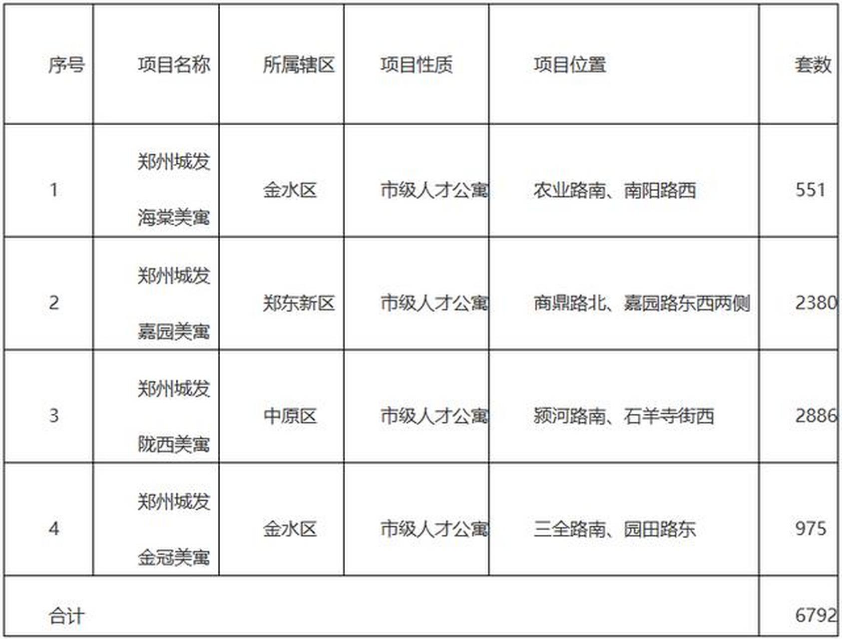 郑州公共租赁住房最新动态