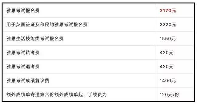 雅思报名费用最新动态