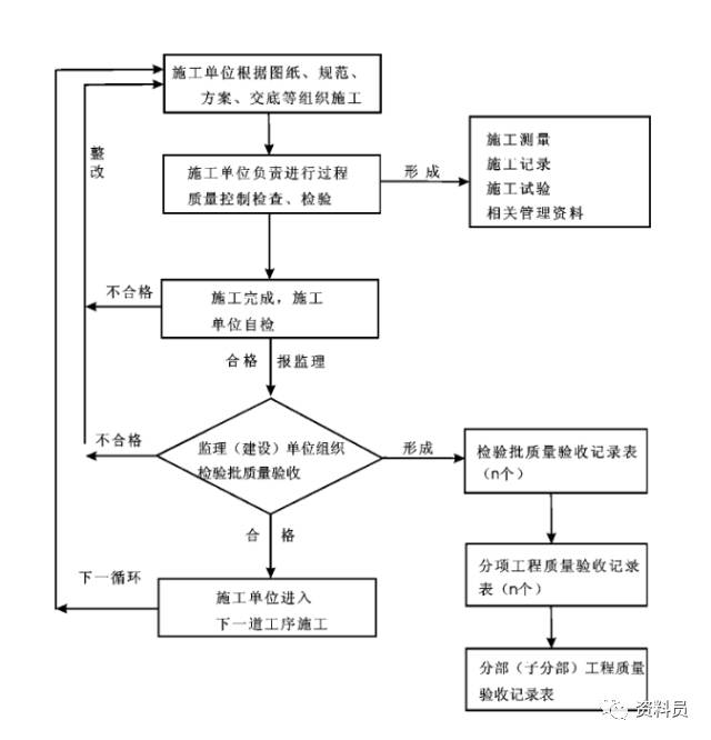 最新市政工程验收标准解读