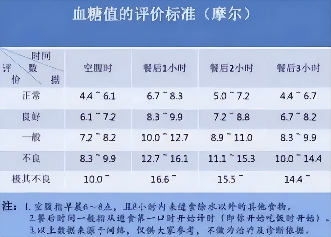 血糖正常范围最新标准解析