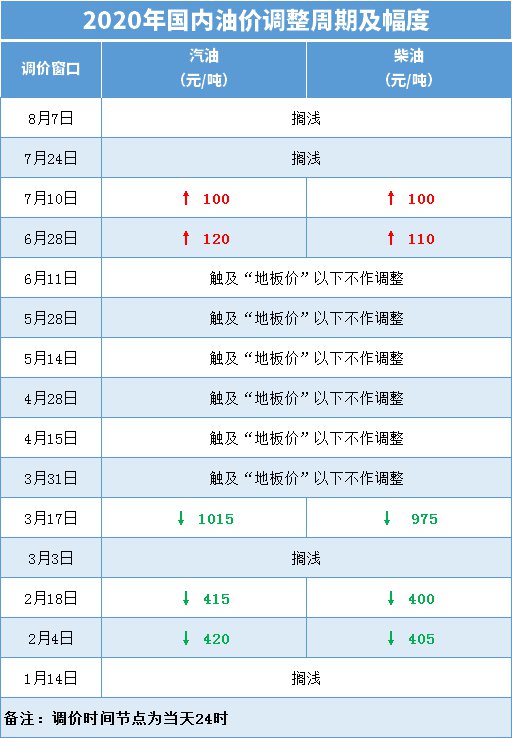 石家庄油价最新动态