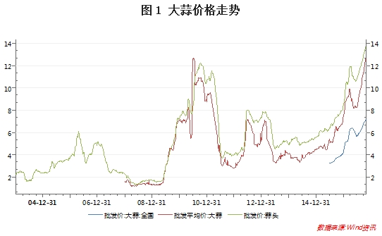 “中国大蒜市场价格动态一览”