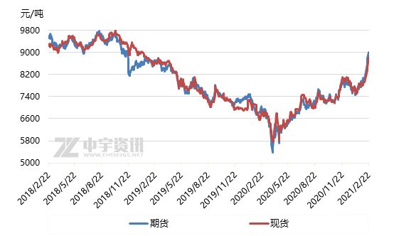 今日聚乙烯市场报价