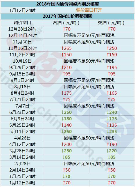 北京最新油价变动资讯