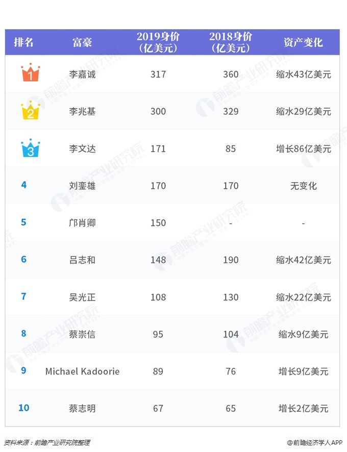 福布斯最新富豪排行榜揭晓