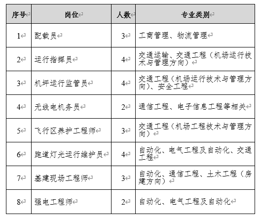 机场最新职位招募公告