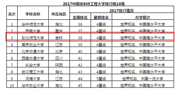 东北高校最新排行榜揭晓