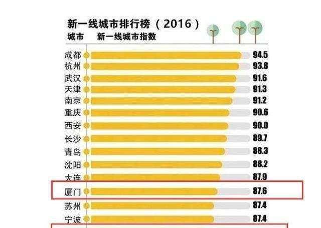 二线城市最新排名揭晓