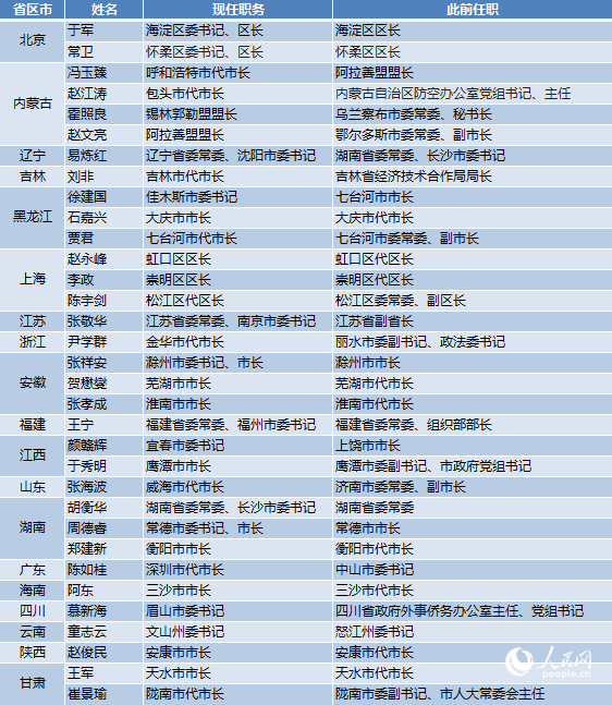 “我国中央纪律检查委员会最新任命：副主任一职全新面孔亮相”