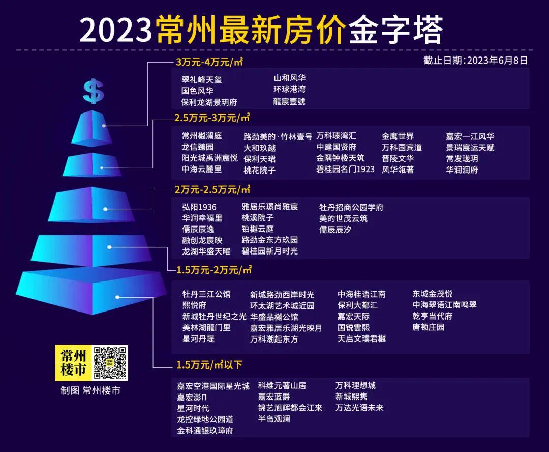 最新发布：常州房地产风云榜——盘点常州地区热门新盘资讯