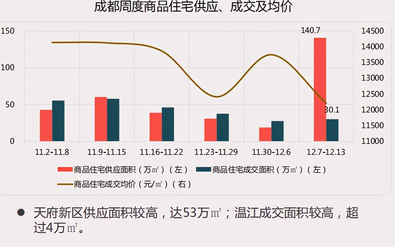 成都郫都区最新房地产市场行情揭秘：房价动态追踪