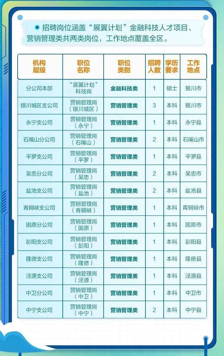 宁夏地区企业最新职位招募汇总