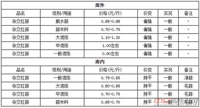 “金乡大蒜实时价格动态”