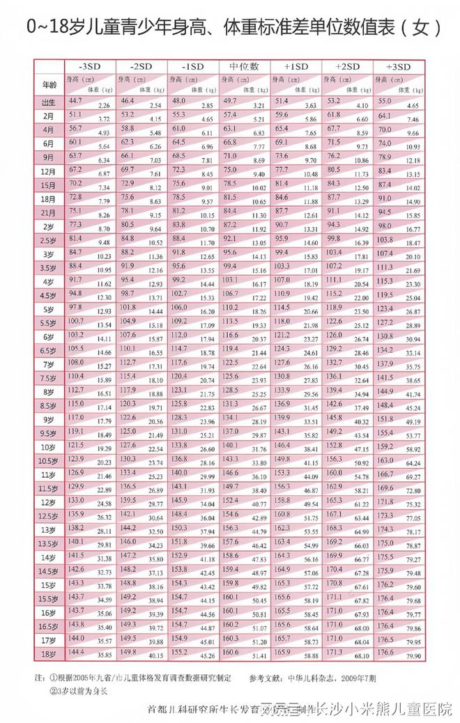 2024版儿童生长发育标准身高体重对照表