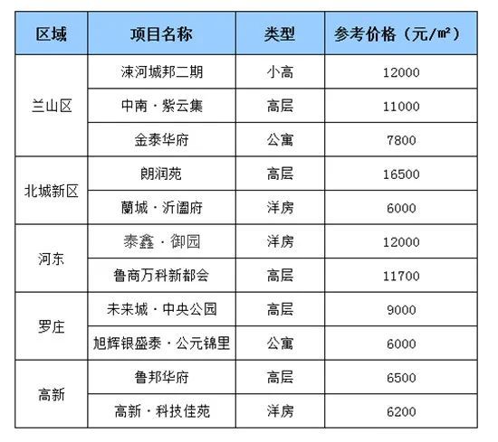 【平邑地区】全新楼盘动态速递：最新资讯一览无遗