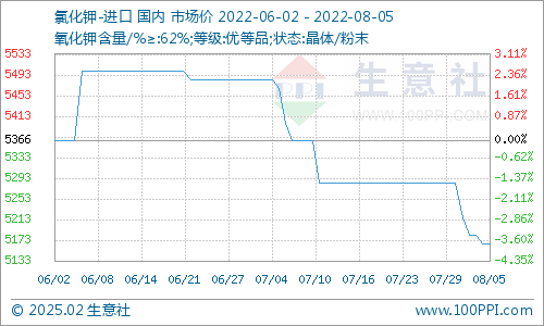 近期农业级氯化钾市场最新行情与价格动态解析