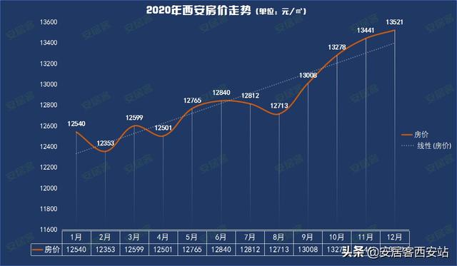 西安楼市实时动态：最新房价行情大揭秘