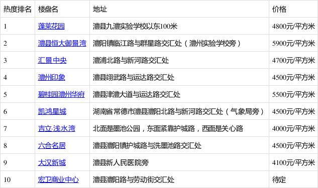 澧县楼盘实时价格大盘点：最新房价一览无遗