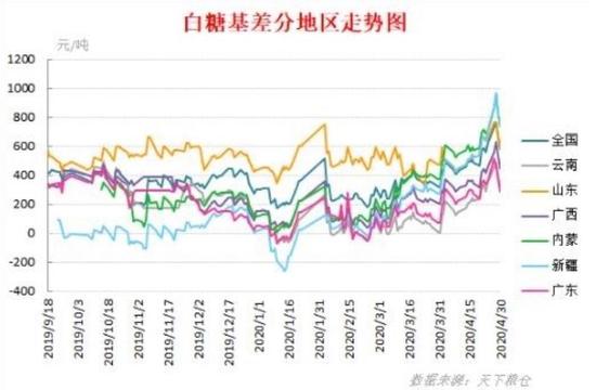 近期白糖市场最新报价：每吨白糖的价格是多少？