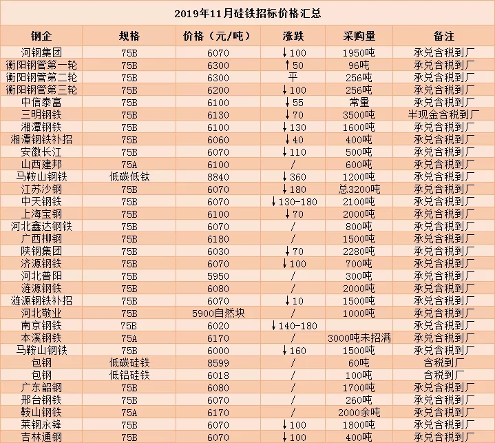 硅料市场最新行情一览