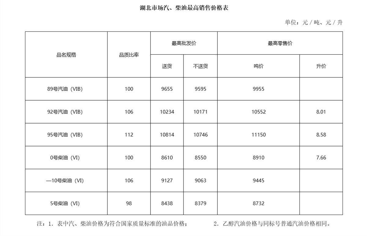 湖北地区92号汽油实时动态价格一览